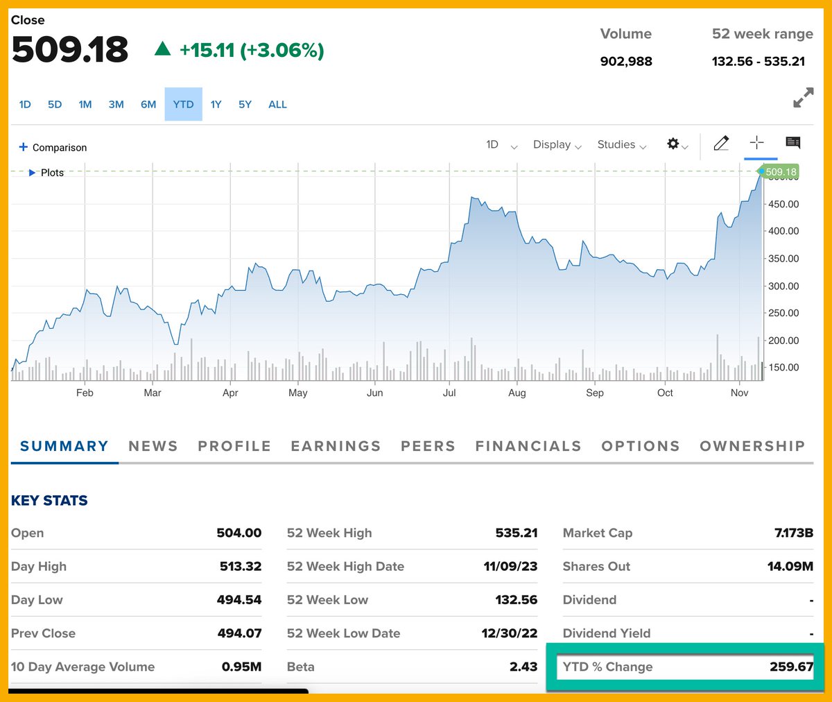 Bitcoin tăng 125%, cổ phiếu MicroStrategy tăng 259% từ đầu năm, MicroStrategy là người chiến thắng thực sự!