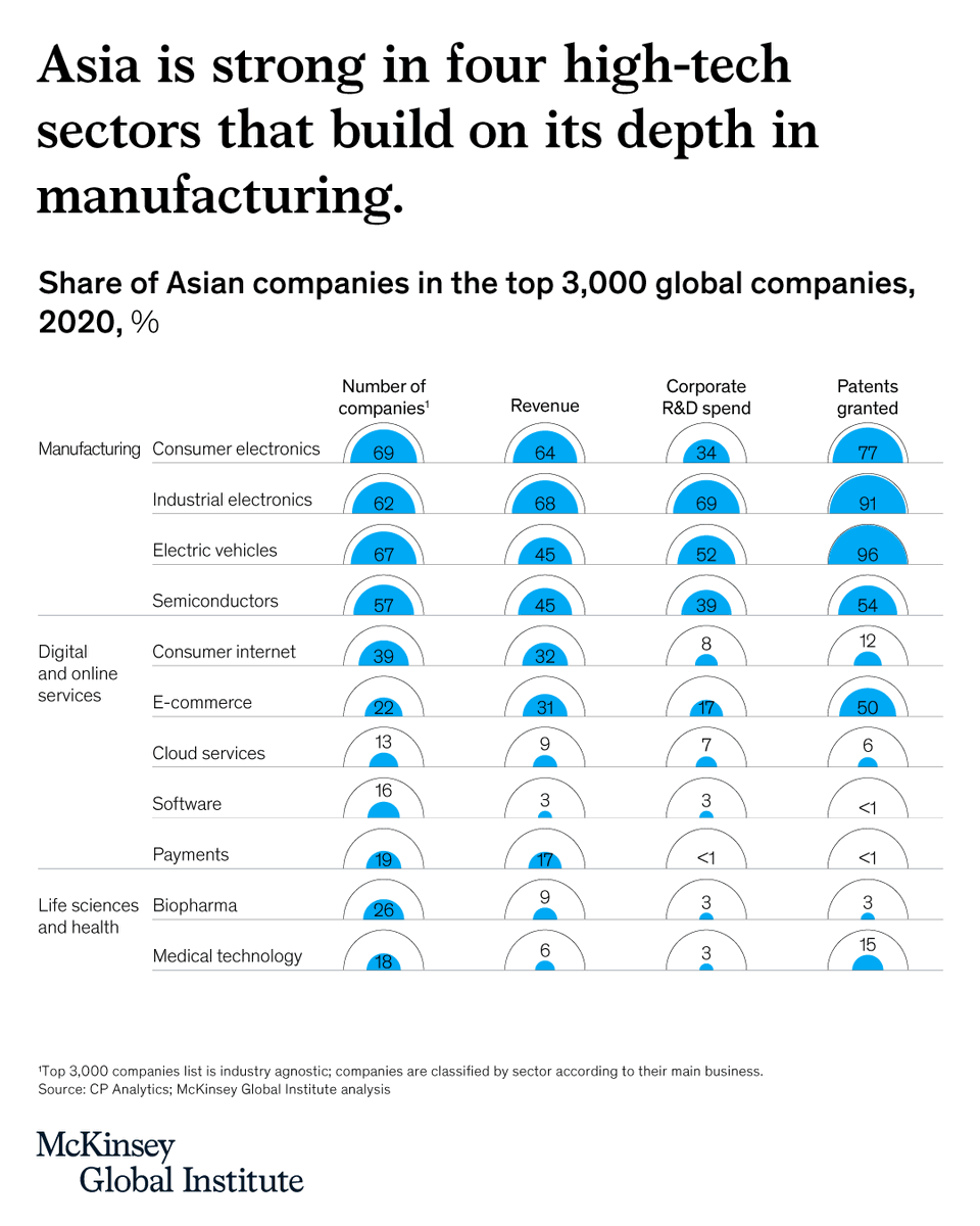 McKinsey_MGI's tweet photo. 📱 Consumer electronics
🏭 Industrial electronics
🚘 Electric vehicles
💻 Semiconductors

Four areas where Asia punches above its weight in global GDP. 

Dive deep into the world’s tech manufacturing hub, Asia: https://t.co/jpWFuzBX8v https://t.co/kRZKCQfAWG