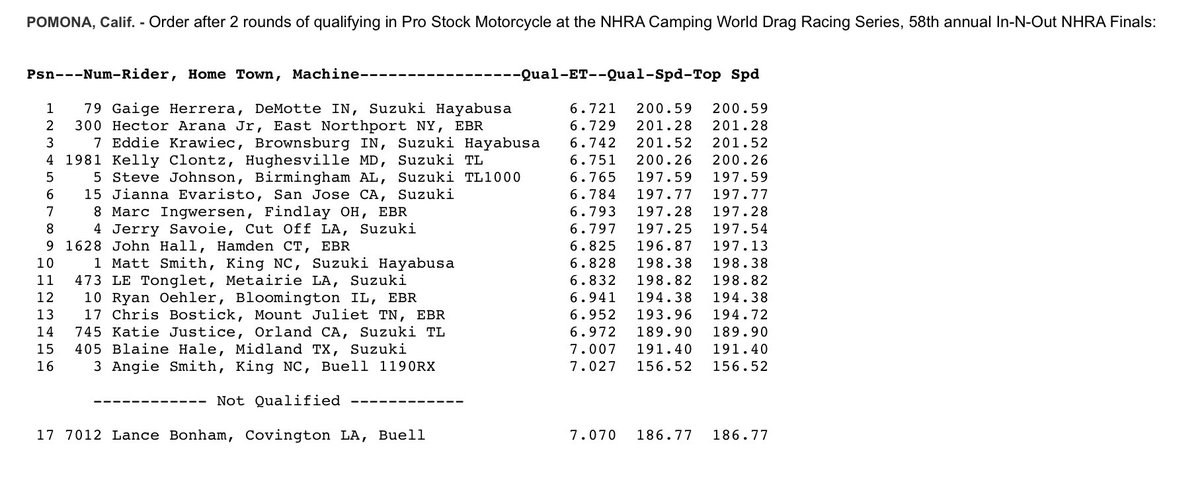Pro Stock Motorcycle (@nhrapsm) on Twitter photo The #NHRApsm teams are battling for the No. 1 spot here at <a href="/PomonaDragstrip/">In-N-Out Burger Pomona Dragstrip</a>. Here’s how it lines up for now with 2️⃣ rounds left to move up tomorrow. #NHRAFinals The #NHRApsm teams are battling for the No. 1 spot here at <a href="/PomonaDragstrip/">In-N-Out Burger Pomona Dragstrip</a>. Here’s how it lines up for now with 2️⃣ rounds left to move up tomorrow. #NHRAFinals