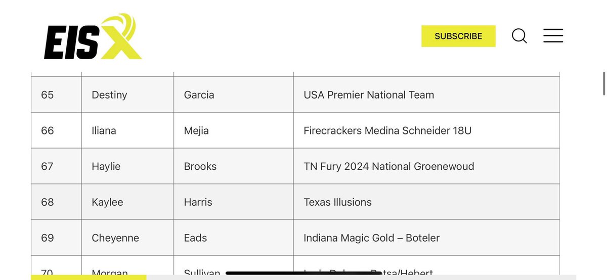 Haylie_Brooks2024 (@hbrooks2024) on Twitter photo Thank you <a href="/ExtraInningSB/">EXTRA INNING SOFTBALL</a> for the ranking of #67 in the Pitcher/Duo category in the 2024 class! <a href="/Fury_Groenewoud/">Fury National 2025 Groenewoud</a> <a href="/betyree/">Ben Tyree</a> <a href="/Dawsie12/">Sarah Daws</a> <a href="/TNUsoftball/">Trevecca Softball ๐ฅ ๐</a> Thank you <a href="/ExtraInningSB/">EXTRA INNING SOFTBALL</a> for the ranking of #67 in the Pitcher/Duo category in the 2024 class! <a href="/Fury_Groenewoud/">Fury National 2025 Groenewoud</a> <a href="/betyree/">Ben Tyree</a> <a href="/Dawsie12/">Sarah Daws</a> <a href="/TNUsoftball/">Trevecca Softball ๐ฅ ๐</a>