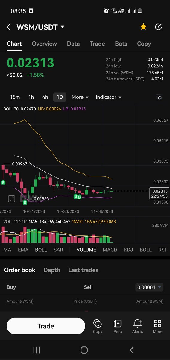 Patience is the key. Let's see.
$wsm $btc #Memecoin $doge $shib