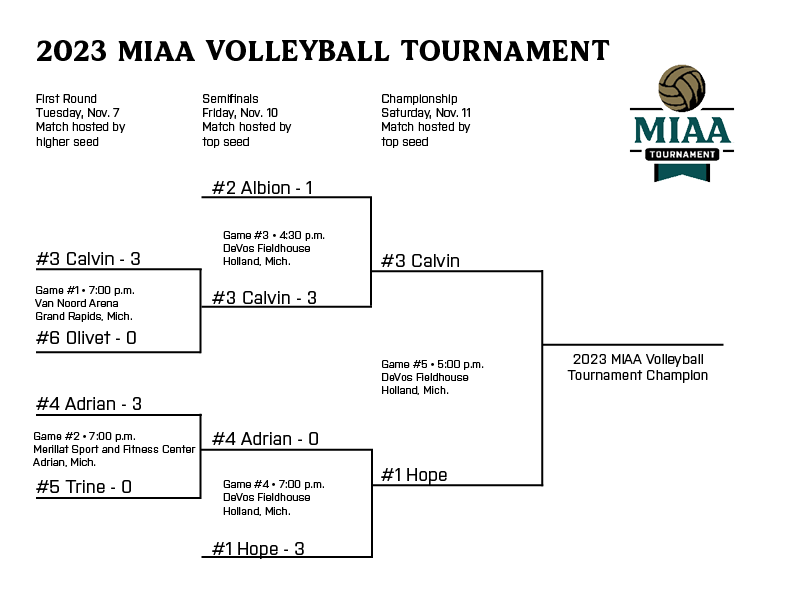 MIAA1888's tweet photo. We will have a @HopeAthletics and @CalvinKnights showdown in the #D3MIAA Volleyball Tournament championship match tomorrow at 5:00 p.m.! ๐
Purchase your tickets in advance at https://t.co/gsP7DhruTH.
#MIAAvb #GreatSince1888 https://t.co/y7QnyKMihL