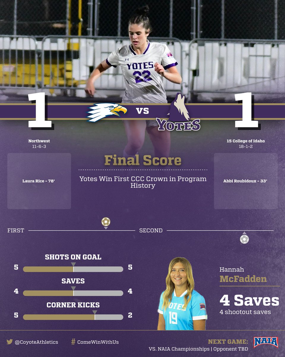YoteAthletics's tweet photo. WSOC | FINAL | YOTES WIN! YOTES WIN! @YotesWSoc wins their FIRST CCC Tournament Title in program history, winning in the shootout 2-0! Hannah McFadden shuts out NU in the shootout for the title! #ComeWinWithUs https://t.co/sBoWyilSdZ