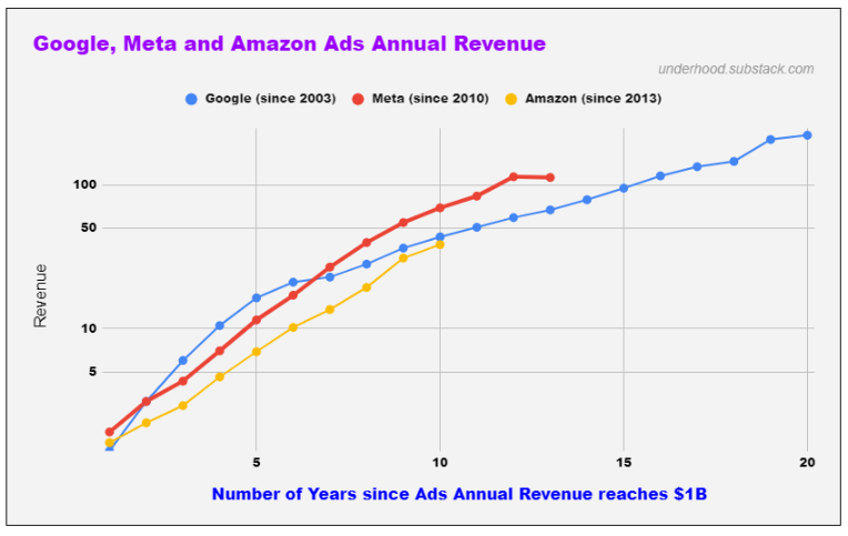 Amazon $amzn 
Do you know: 

Its advertising biz reached $1Bn Revenue in Y13 and has grown at 42% CAGR since, at a $38Bn run rate now. 

It closely matched $goog and $meta's ads growth trajectory after each reached $1Bn rev ( $goog in Y03 and $meta in Y10). 

To learn more, check