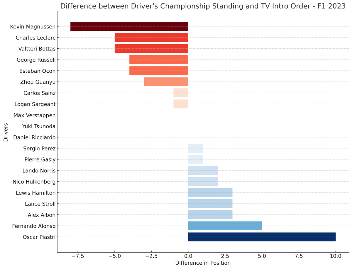 oijna's tweet photo. The only F1 stat that matters. https://t.co/yw946h10JU