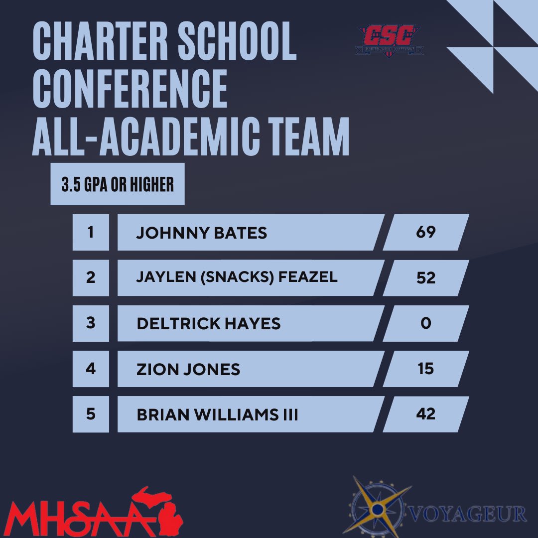 Our charter school conference’s Honorable Mention and All Academic Team selection! #THEEVCP