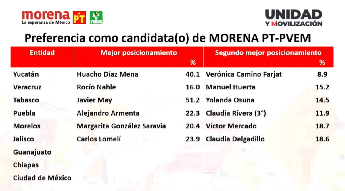 #AHORA 

Así queda el cuadro de preferencias de Morena y aliados para los precandidatos a gobernador.

Restan los resultados en Guanajuato, Chiapas y Ciudad de México
