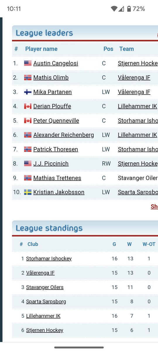 Derian Plouffe is top Canadian in Norway's top league.