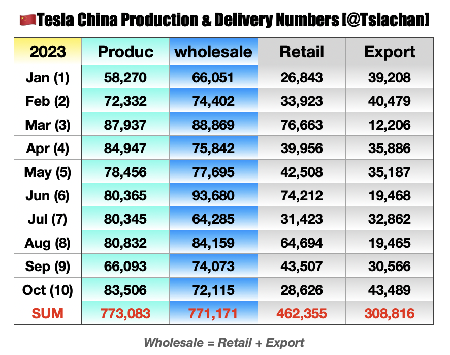 Tslachan's tweet image. $TSLA 🇨🇳
Tesla China produced 83,506 vehicles in October. This is the third highest production record this year. 

About 28,000 of these are the new Model 3 Highlands.

- Going for a move for Q4 Epic.