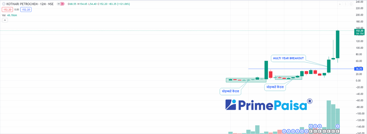 EyeOn_Trade's tweet image. CHART OF THE WEEK  🙌👀

#Kothari Petrochemicals Ltd. 🙌🚀🚀

STRONG  BREAKOUT 📈

15% 20% UPSIDE POSSIBLE 

Disclaimer -: This is not any recommendation, it's just sharing for knowledge and learning purposes. 

KEEP OBSERVING &amp;amp; KEEP LEARNING

✅ Follow Like ❤️  Retweet ♻️ For