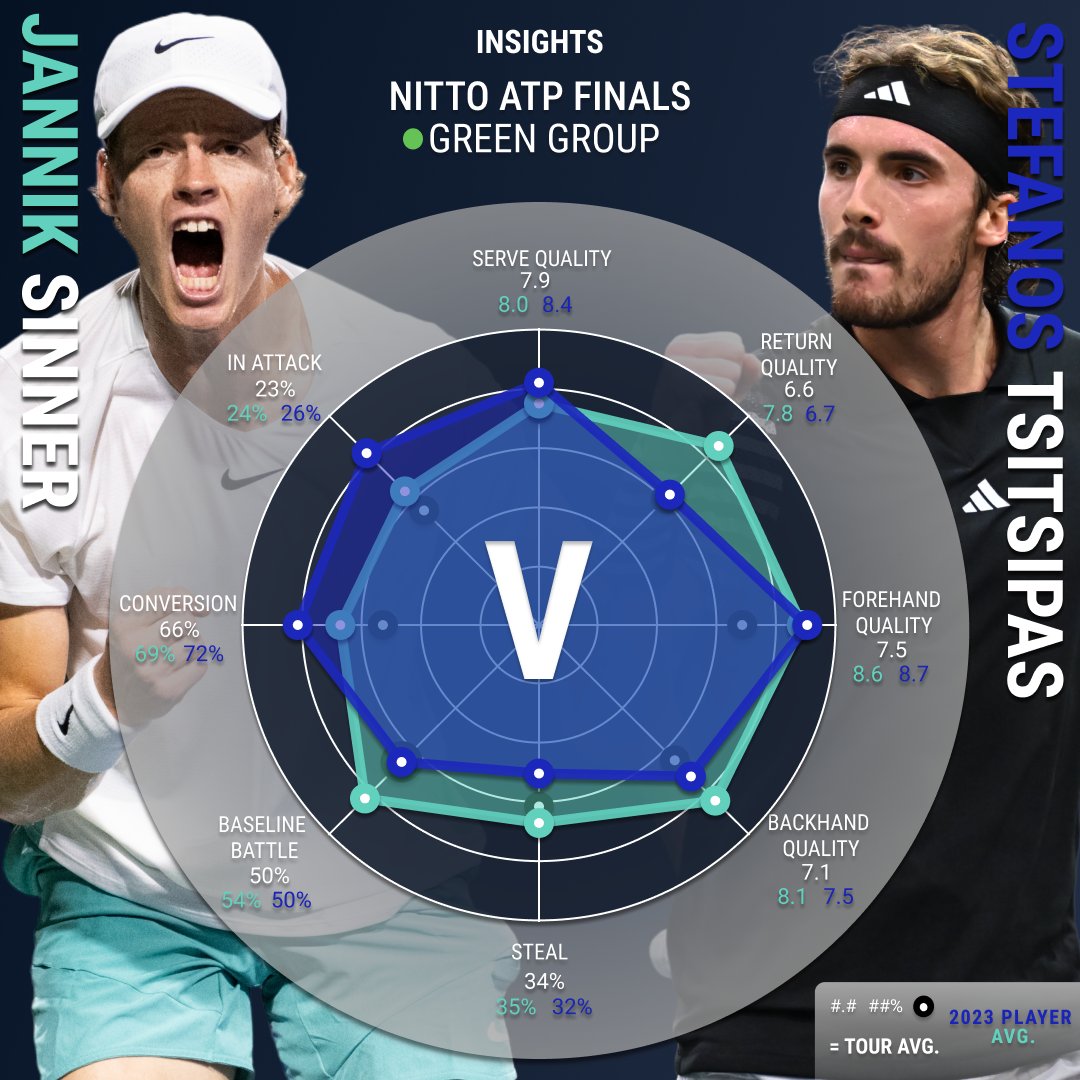 tennis_insights's tweet photo. Nitto ATP Finals 🟢 Group Preview 1:
@janniksin vs @steftsitsipas
Radar 📊 of their 2023 avg.
Does the Tsitsipas Serve & #InAttack come out on top?
Or does the Sinner Return & #BaselineBattle take over?
#TennisInsights | @atptour https://t.co/yu72y3DdKM