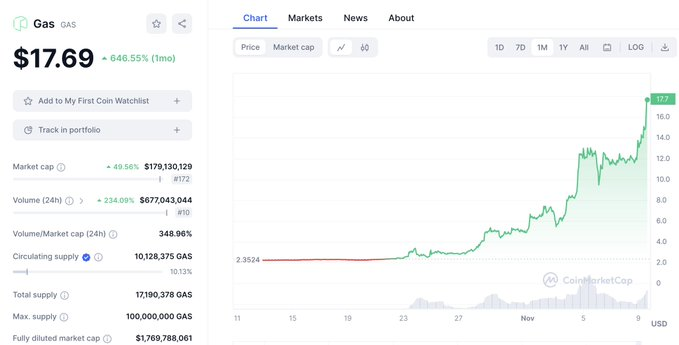 Sofiia272's tweet photo. #NeoFounder Converse with Neo Developers Amid GAS Fluctuations
#DaHongfei, the founder of Neo Blockchain, recently shared updates on his discussions with the Neo developers via the social media platform Discord. According to a screenshot shared by the Neo founder on X, he asserted that NEO Global Development (NGD) and NEO Foundation (NF) are not involved in “buying and selling” Neo’s utility tokens NEO and GAS.
While quoting his own words during the late-night conversation with the developers, he reiterated that he would not interfere or comment on others’ choice of investment. However, he assured that with the advantage of holding “inside information”, the company hasn’t taken part in buying or selling its native token, apart from “regular operational expenses” since its inception.
The discussion emerged amidst the sudden surge of the NEO/GAS token in Korean markets. The GAS token, often dubbed ‘Chinese Ethereum,’ exhibited an ascending rally, with a more than 300% increase in one week and 1000% in one month. According to a last-month report shared by the analytics platform Santiment, the token skyrocketed to a 50% gain in a day.
Despite last month’s remarkable surge, GAS currently exhibits a bearish trend with a grave loss of 51.02% in one day. At press time, the token is traded at a price of $13.98, with a 24-hour trading volume of $2,063,066,873. #GAS currently secures the 187th rank among the top cryptocurrencies with a market cap of $142,184,435.
Many speculate that the unexpected hike of the $GAS token is influenced by Hongfei’s announcement on the launch of the Ethereum Virtual Machine (#EVM), the compatible sidechain designed to resist Miner Extractable Value (MEV) manipulation.