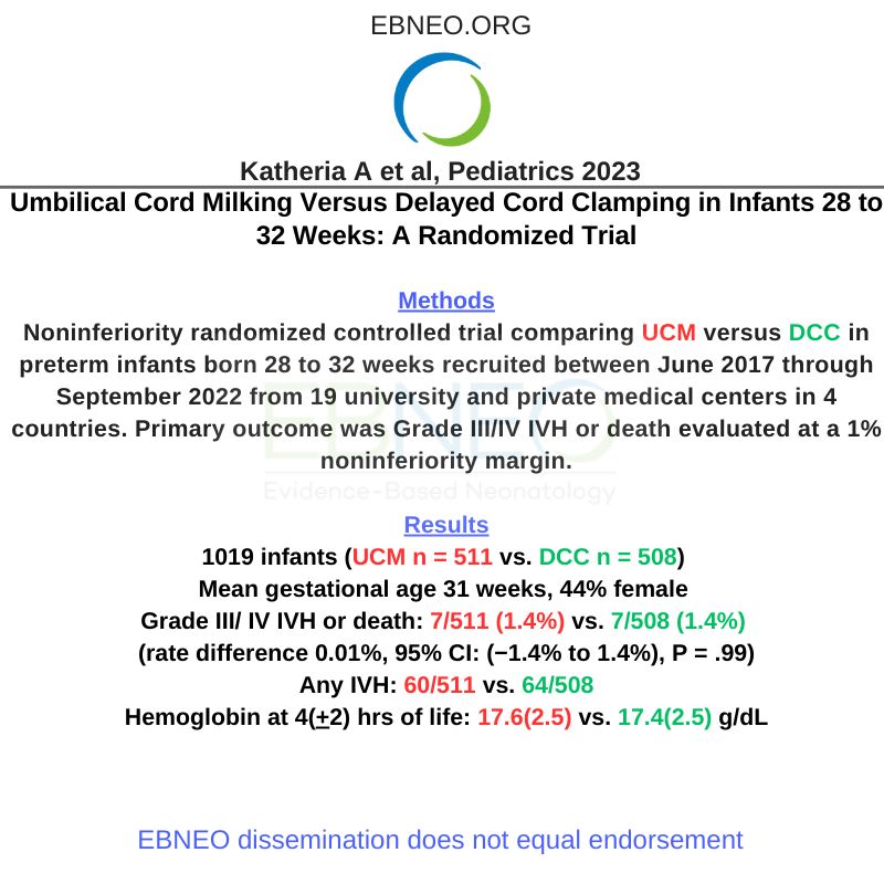 In the largest RCT to date comparing UCM to DCC among preterm infants born b/w 28 -32 wks GA, this @aap_peds paper by @neoanup at al showed there were no differences in rates of severe IVH or death: buff.ly/4796Old Commentary: buff.ly/46e66lo #EBNEOalerts #neoEBM