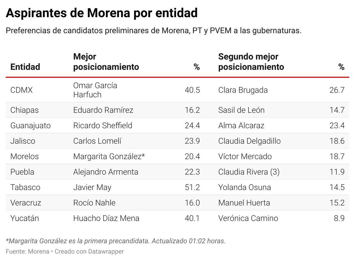 mavr24's tweet photo. Las 5 mujeres mejor posicionadas están en:
Veracruz
Morelos
Jalisco
Guanajuato
Chiapas
Los 4 hombres: Yucatán, Tabasco, Puebla y CdMx
* Aún falta el veredicto final oficial de Morena https://t.co/VHLf0y3uG2