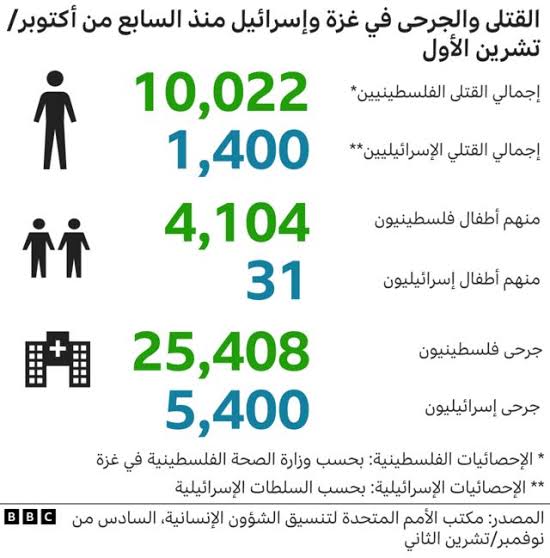 smoltag's tweet photo. #غزة
على ما يبدو الأرقام لم تقنع ترسانة الإجرام الإسرائيلية.
ما هي وحدة قياس الإنسان الفلسطيني بالنسبة للإنسان المستوطن الإسرائيلي المحتل. https://t.co/ozFBGoMDyG