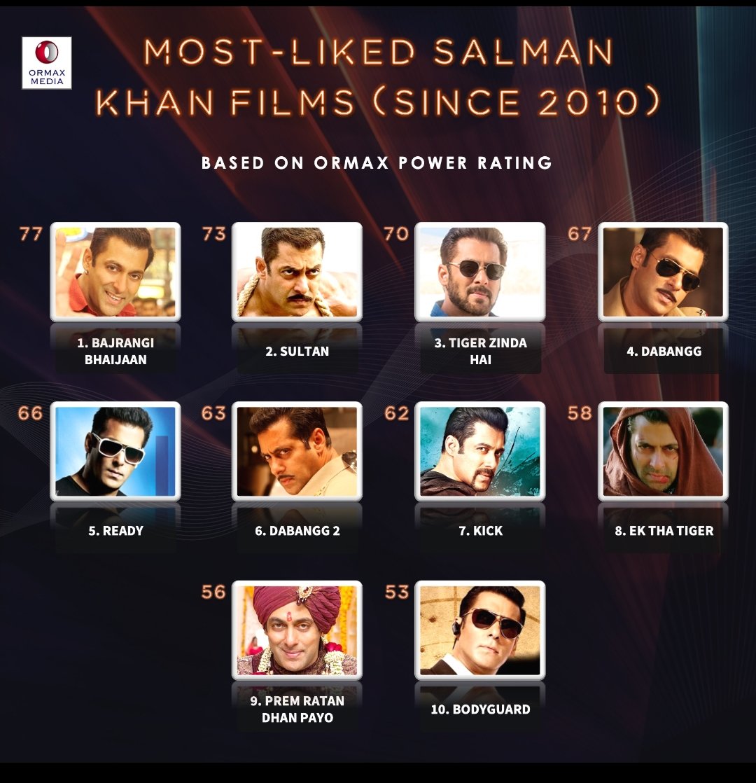 Top 10 most-liked 
@BeingSalmanKhan
 films since 2010, based on audience likeability #OrmaxPowerRating