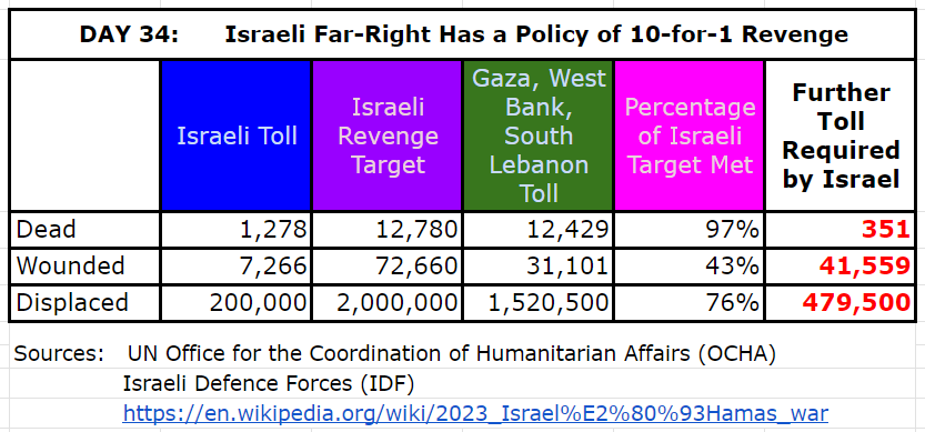 ❞... 𝙩𝙝𝙚𝙧𝙚 𝙖𝙧𝙚 𝙣𝙤 𝙣𝙤𝙣-𝙘𝙤𝙢𝙗𝙖𝙩𝙖𝙣𝙩𝙨 𝙞𝙣 𝙂𝙖𝙯𝙖 ...❞

~ Israeli Cabinet Minister 

When asked by interviewer whether a nuclear weapon could be used on Gaza, he responded: 

❞𝙏𝙝𝙖𝙩❜𝙨 𝙤𝙣𝙚 𝙬𝙖𝙮 … 𝙩𝙝𝙖𝙩❜𝙨 𝙖𝙣 𝙤𝙥𝙩𝙞𝙤𝙣.❞

Jail for life?