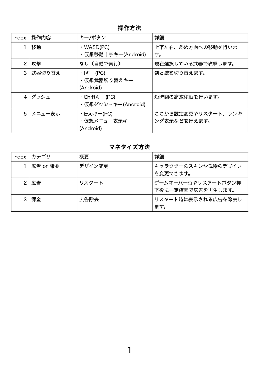 miya00907380's tweet photo. 現在開発中の2Dアクションゲームの仕様書の一部を作成しました。
具体的には、開発目的、ターゲット、ゲーム概要、ゲームの面白さ、コンセプト、使用アセット、操作方法、マネタイズ方法の項目を作成しました。
#2Dアクションゲーム #Unity #開発記録 #TopDownEngine https://t.co/jvVFdQY3E4