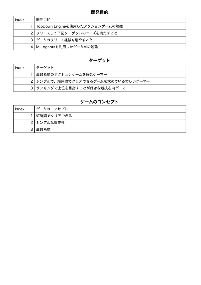 miya00907380's tweet photo. 現在開発中の2Dアクションゲームの仕様書の一部を作成しました。
具体的には、開発目的、ターゲット、ゲーム概要、ゲームの面白さ、コンセプト、使用アセット、操作方法、マネタイズ方法の項目を作成しました。
#2Dアクションゲーム #Unity #開発記録 #TopDownEngine https://t.co/jvVFdQY3E4
