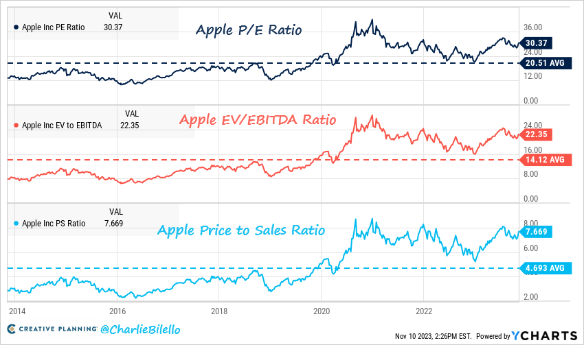 Charlie Bilello on X: Apple's P/E Ratio: 30x 10-year average: 21x Apple's  EV/EBITDA Ratio: 22x 10-year average: 14x Apple's Price to Sales Ratio:  7.7x 10-year average: 4.7x $AAPL Video:    /