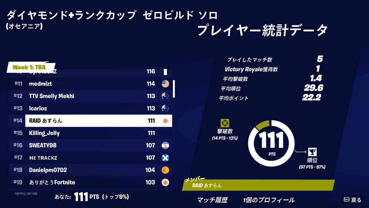 Aslan_Touhou's tweet image. ダイヤモンド＋ソロランクカップ↓

オセアニア14位
アジア32位
アメリカ東54位

個人的に人口の多かったアメリカ東の方が実績的にはうれしかったw
いいねRTお願いします！！

#フォートナイト
#ゼロビルド
#RAIDwin