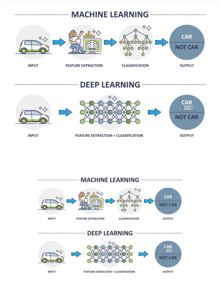 Machine learning vs Deep Learning #deeplearning #machinelerning #DataLake #datascientists #DataScience #Nobletransformationhub #drfaknoble #ArtificialIntelligence #deeplearning #supervisedlearning