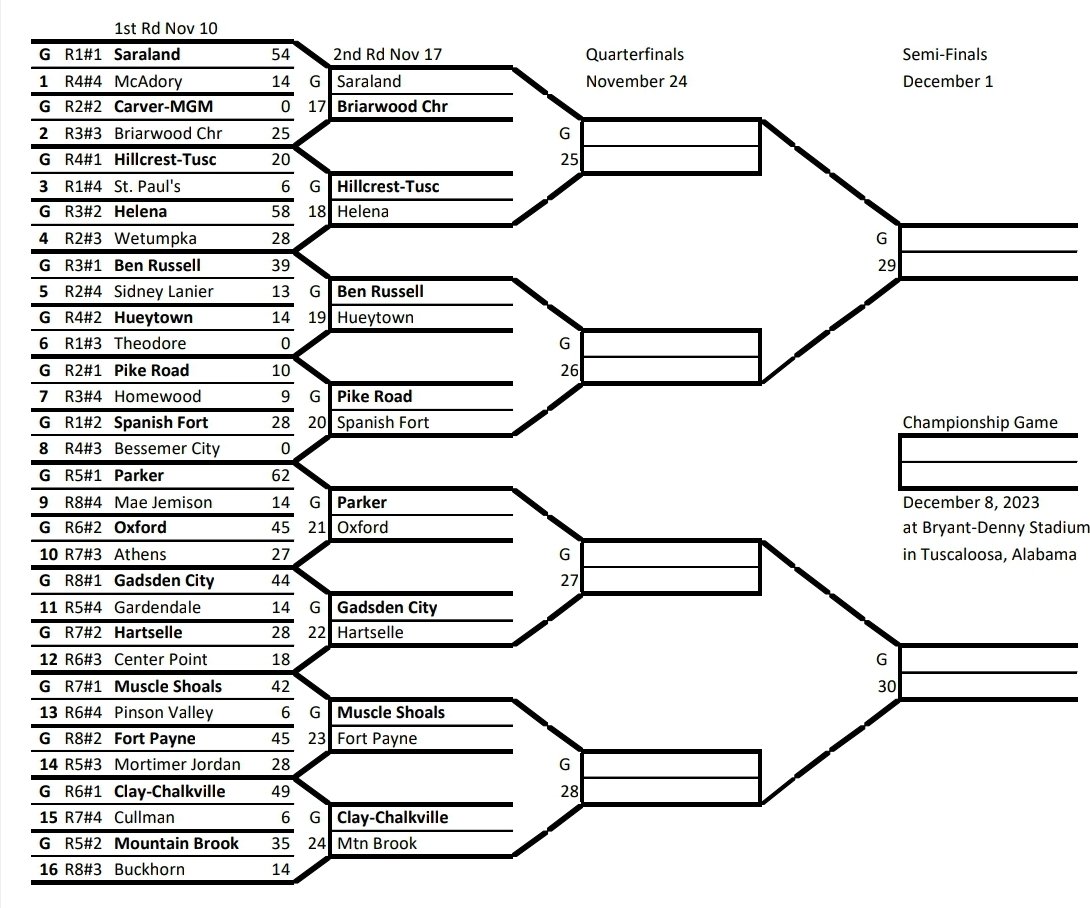 Here is the 2023 AHSAA Class 6A State Championship Bracket after all the first round games on Friday night.
alabama6afootball.com/2023_6a_playof…