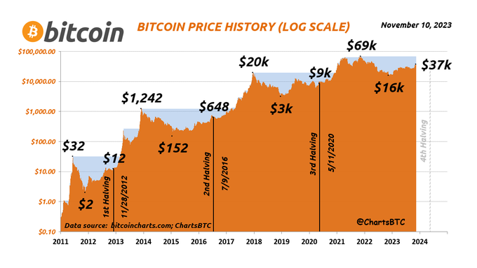 SaulgoodmanBtc's tweet photo. Looking back at the memories of two years ago, when BTC was priced at $69k, there were many people who changed their lives at that time. 😁

#BTC #crypto #Bitcoin #ATH https://t.co/oMTgNL8gDB