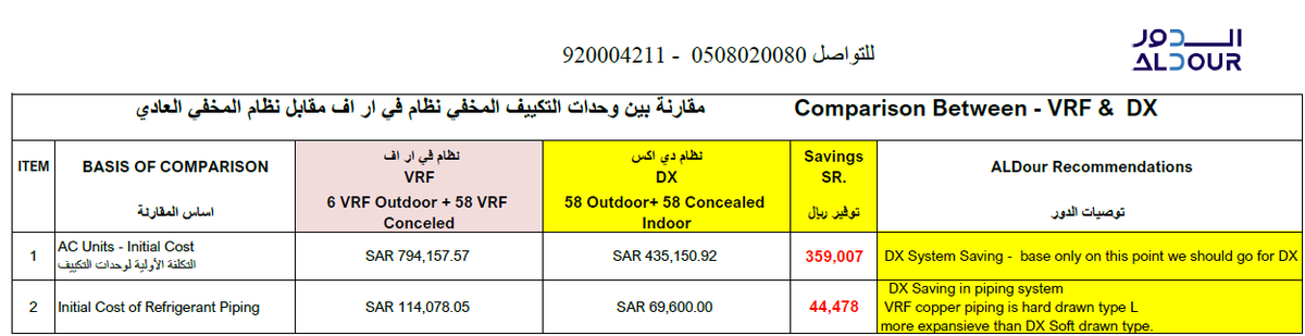 ALDour_MEP's tweet photo. مقارنة بين وحدات التكييف المخفي نظام في ار اف مقابل نظام المخفي العادي
1. التكلفة الأولية لوحدات التكييف
2. التكلفة الأولية لمواسير التبريد
الدور مقاول مشاريع التكييف المركزي
https://t.co/3rOF1TBIx0
للتواصل 0508020080 - 8001240304
#G20 #صناعة_سعودية #العزل_الحراري #تصميم #منشآت https://t.co/HCp3BZwNTE