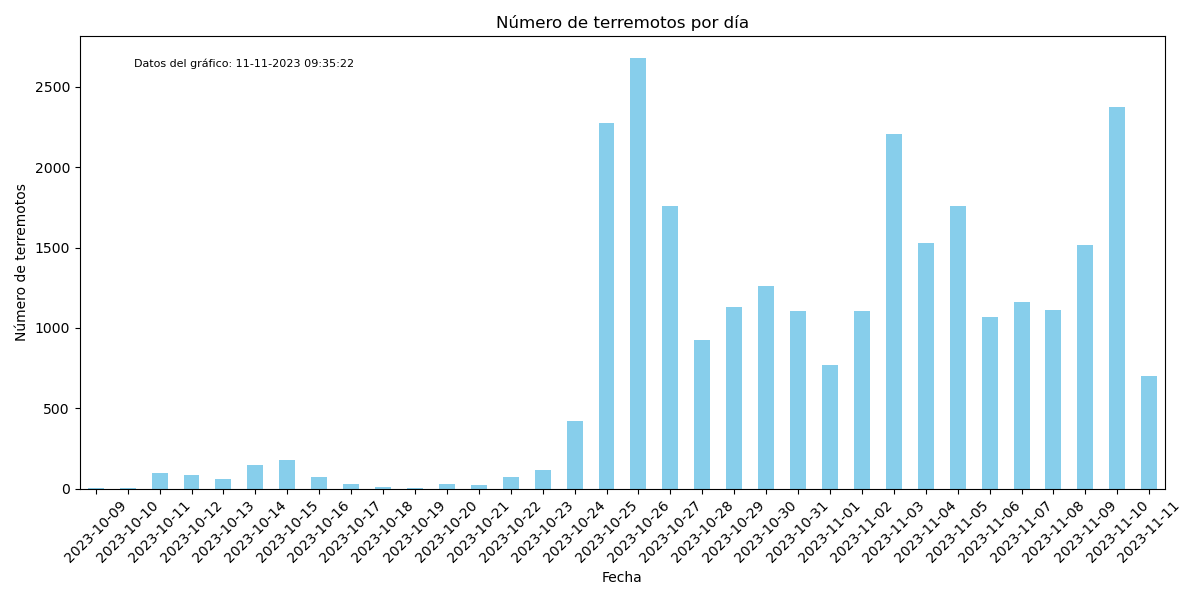 Recapitulación de los datos que tenemos hasta el momento del enjambre sísmico que está teniendo lugar en la península de Reykjanes, en Islandia.

1. Desde la media noche, han ocurrido en torno a 700 nuevos terremotos en la zona, 3 de magnitud 4+