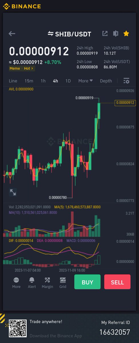 asiedu2009's tweet photo. $SHIB is making some nice moves π.
Good to see that, May the #Shibpump be with y'all. #ResistanceIsFutile https://t.co/z5QkaN2ZVC