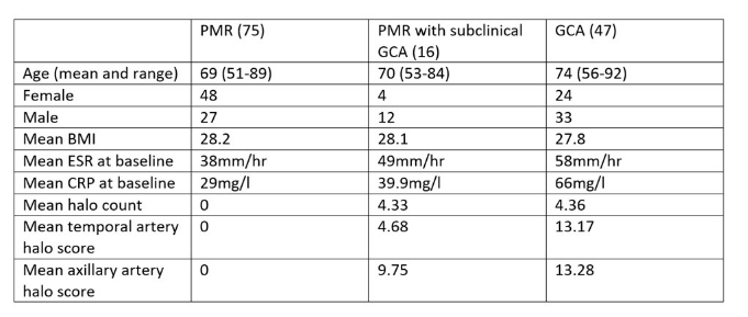 Cowley et al @sharoncowley01 Subclinical GCA in 17.5% with new PMR. Males with higher ESR more likely to have subclinical GCA. Subclinical GCA more axillary artery. Abstr#0747 #ACR23 #ACRbest @RheumNow acrabstracts.org/abstract/clini…