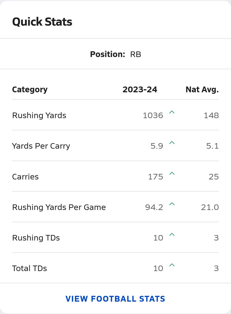 ColinIvey_20's tweet photo. @CMatthews2020 End of the season stats as a full back
Colin ivey #20 
205 lbs
3.985 GPA
300 Bench
465 Squat 
470 deadlift
4.9 40 https://t.co/eF72xVEP2A