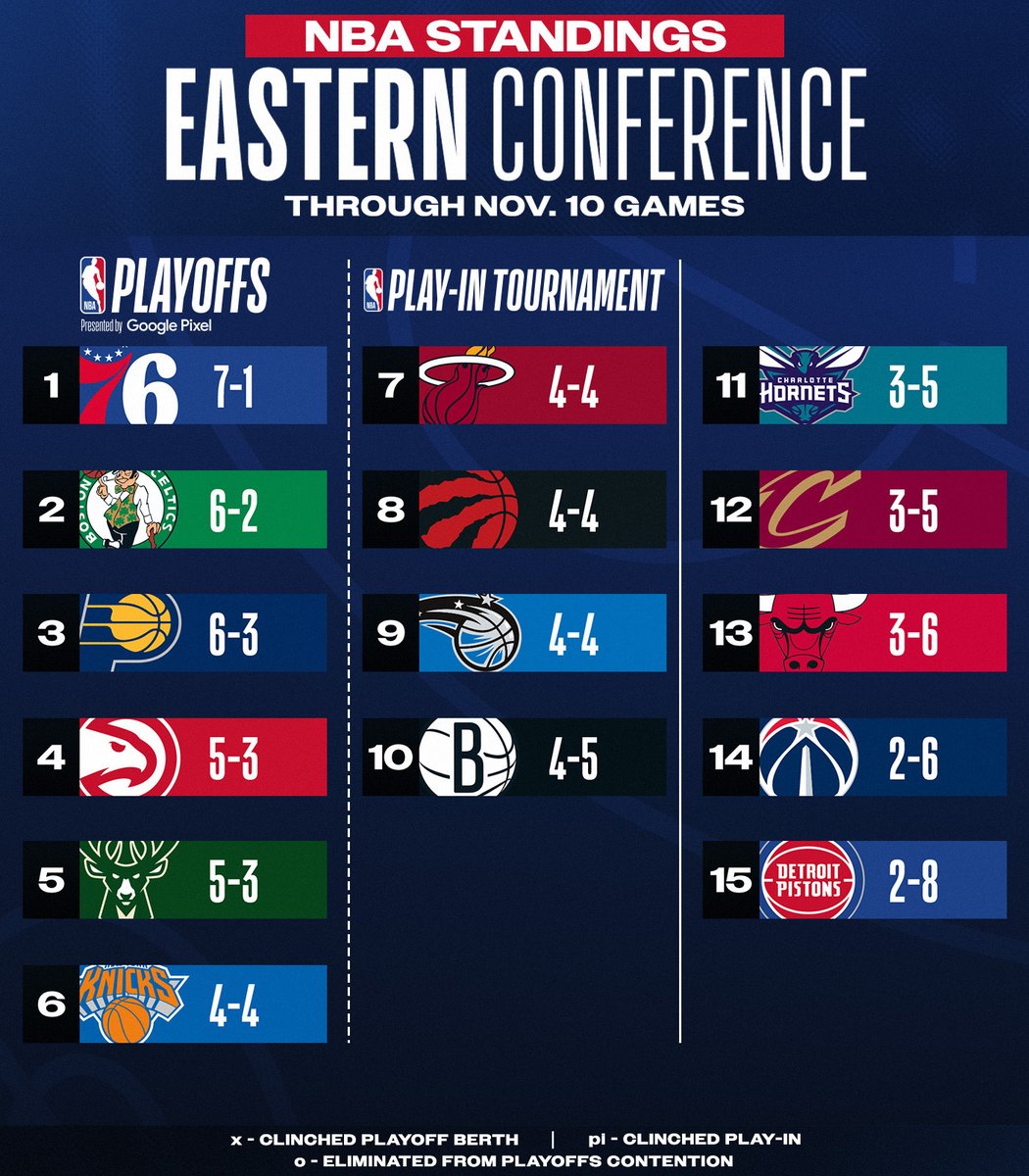 Standings update ‼️

- Timberwolves win 5th straight
- Celtics get back on track, move to 6-2

For more, download the NBA App: 📲 link.nba.com/standings_