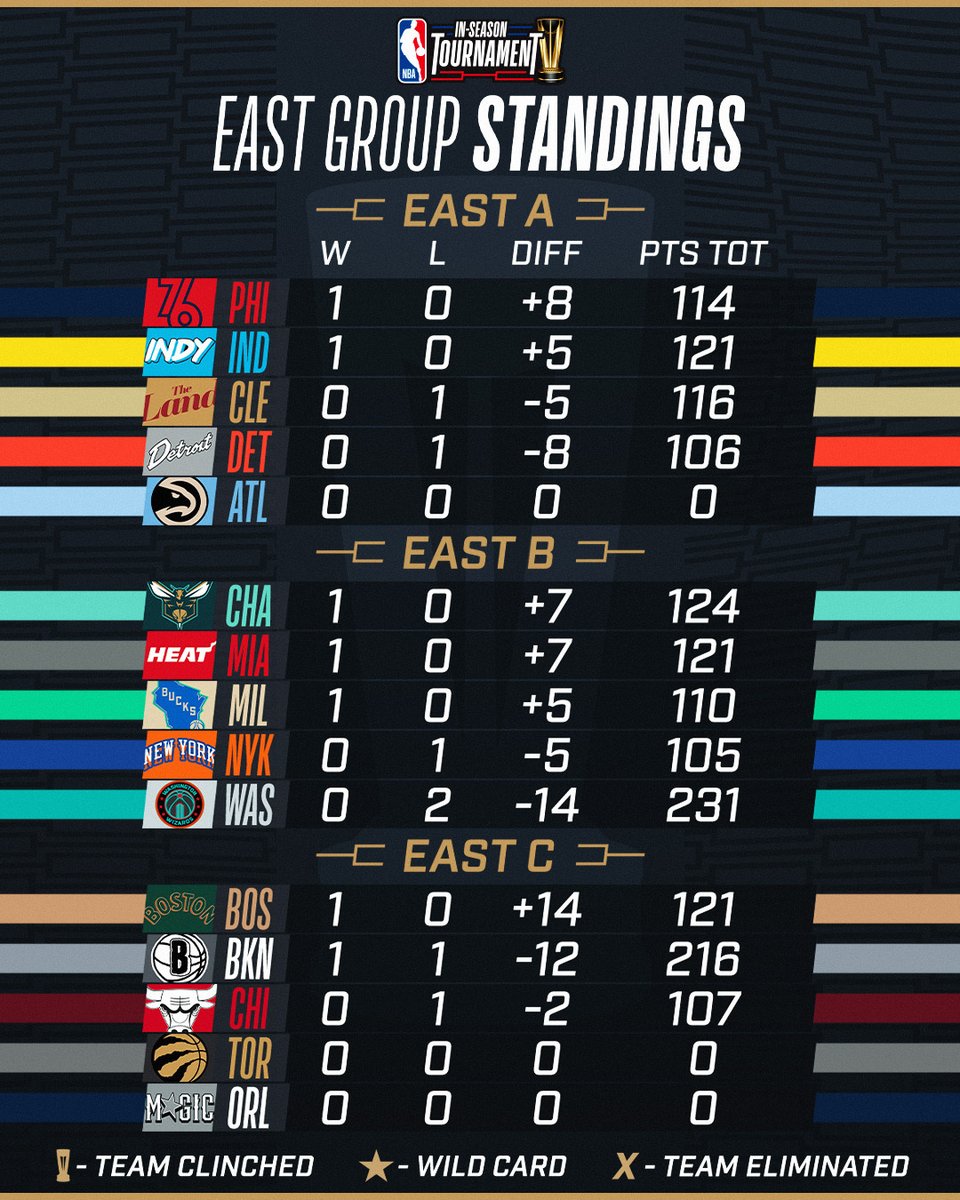 AFTER NIGHT TWO OF ACTION 🏆 

The NBA In-Season Tournament Group standings 👀

📲: link.nba.com/g-standings_