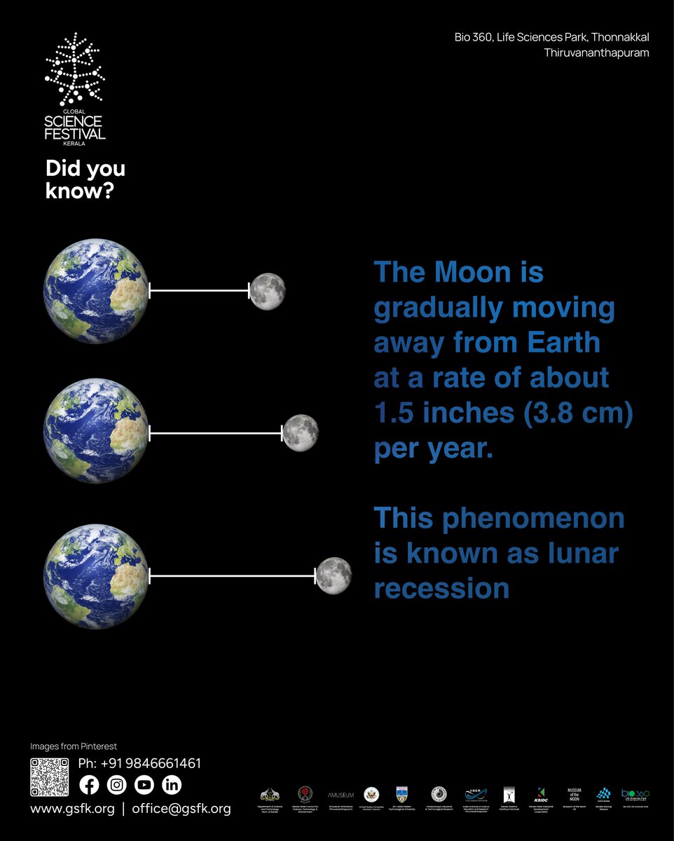 Did you know the Moon is slowly drifting away from Earth at 1.5 inches per year? Join us at Global Science Festival Kerala to uncover more cosmic wonders! #GlobalScienceFestivalKerala #MoonFacts #DiscoverTheCosmos