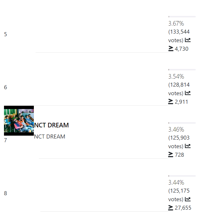 DREAMZONECORE's tweet photo. ๐จ๐จ๐จ
URGENTโผ๏ธ
Let's increase the number of votes per hour and make it > 1K. The gap with #6 is getting wider & gap with #8 is only 728.
Don't let #NCTDREAM's position be taken away.
โฌ๏ธ 2,911
7๏ธโฃ NCT DREAM 4.31% 20.977
โฌ๏ธ 728
#DreamzenHelp #DreamzenVote #DZFightForMama https://t.co/7kg7pClRdS