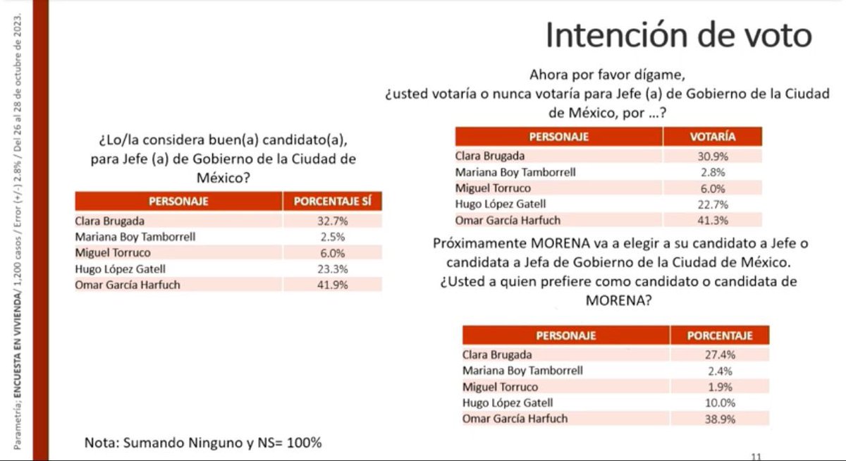 En las dos encuestas espejo y en la de Morena, todos coinciden con que #ElBuenoEsHarfuch 🫶🏽

Estamos a escasos minutos de saber que @OHarfuch será el Coordinador de la CDMX y el futuro Jefe de Gobierno. 

#LaEncuestaSeRespeta 
#OmarGanó14Puntos