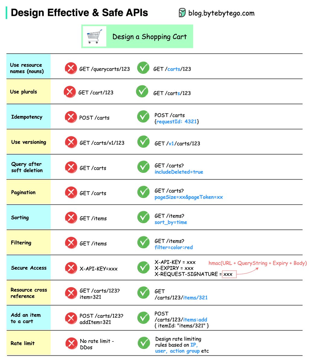 bytebytego's tweet image. How do we design effective and safe APIs?
The diagram below shows typical API designs with a shopping cart example.
Subscribe to our weekly newsletter to get a Free System Design PDF (158 pages): bit.ly/3KCnWXq