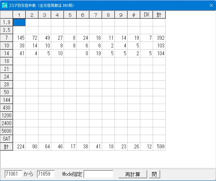 JR3BWF's tweet photo. 今月分、599ですわw
５エリアが少ないですね。＞会長さん https://t.co/136LxsUEvD