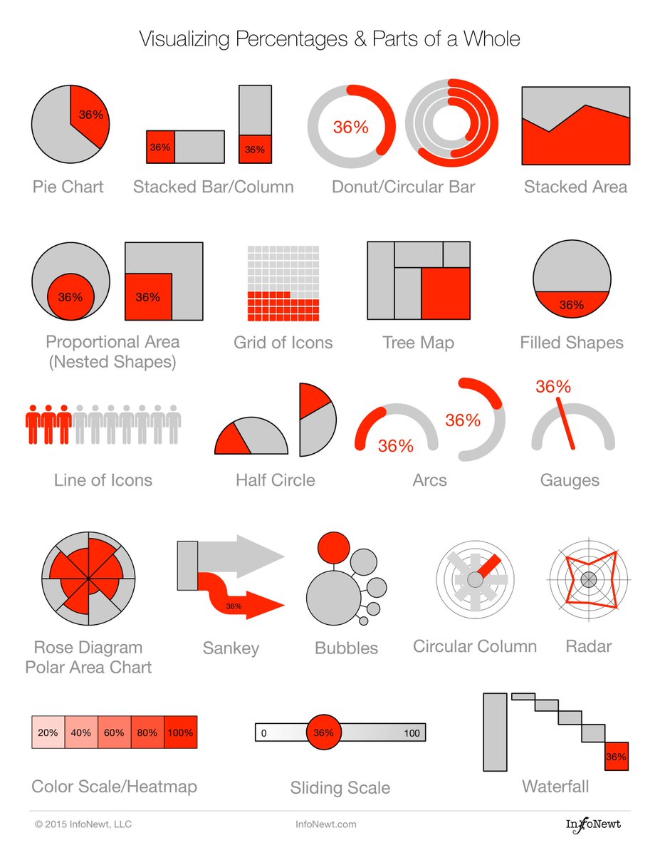 RosanaFerrero's tweet image. 👋¡Dile adiós a los gráficos circulares! Descubre 20 formas distintas de visualizar porcentajes en esta útil hoja de referencia. 
📊 buff.ly/3SvctxI 
🔍 #dataviz #datascience #tableu #BI #rstats #python #stats #analytics #datavisualization #ML #IA