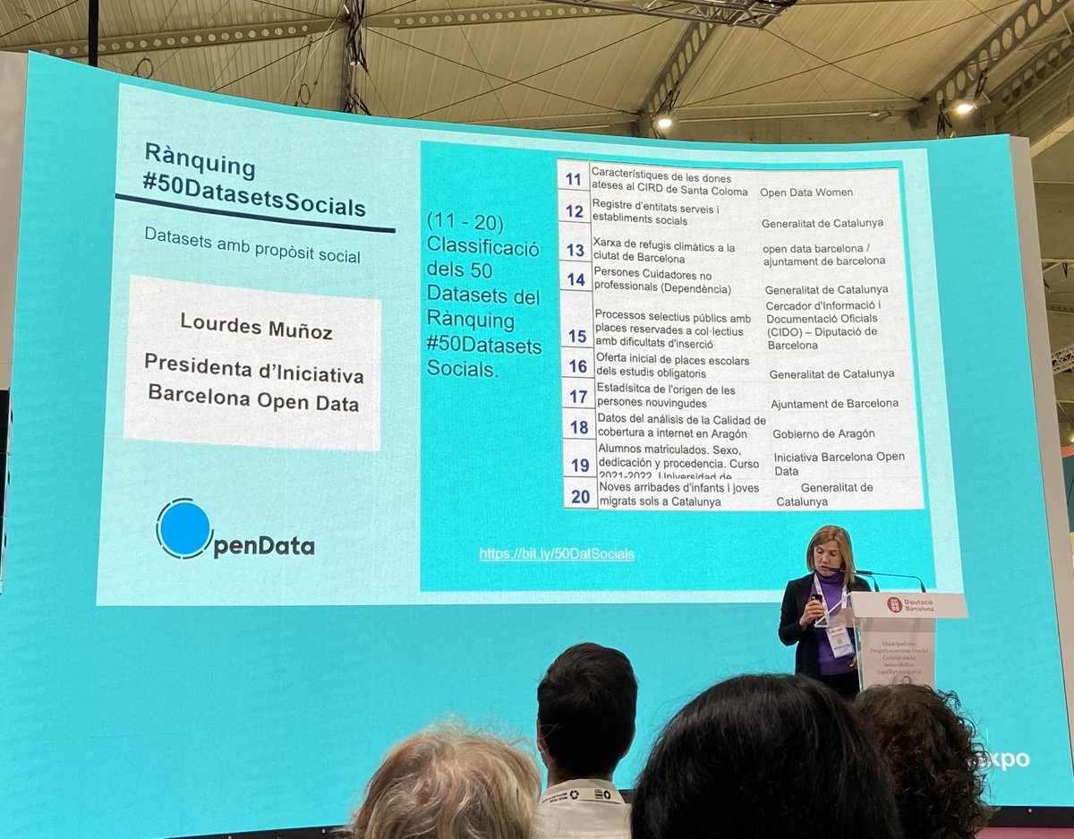opendatacat's tweet image. 📢 El portal de #DadesObertes de @gencat a les 3 primeres posicions del Rànquing #50Datasets amb Propòsit Social 2023 d&apos;@iopendatabcn!

👉 Dades que contribueixen a l&apos;atenció social, al disseny d’intervencions en l’àmbit públic i en el tercer sector.

🔗 gen.cat/3u9Q4Me