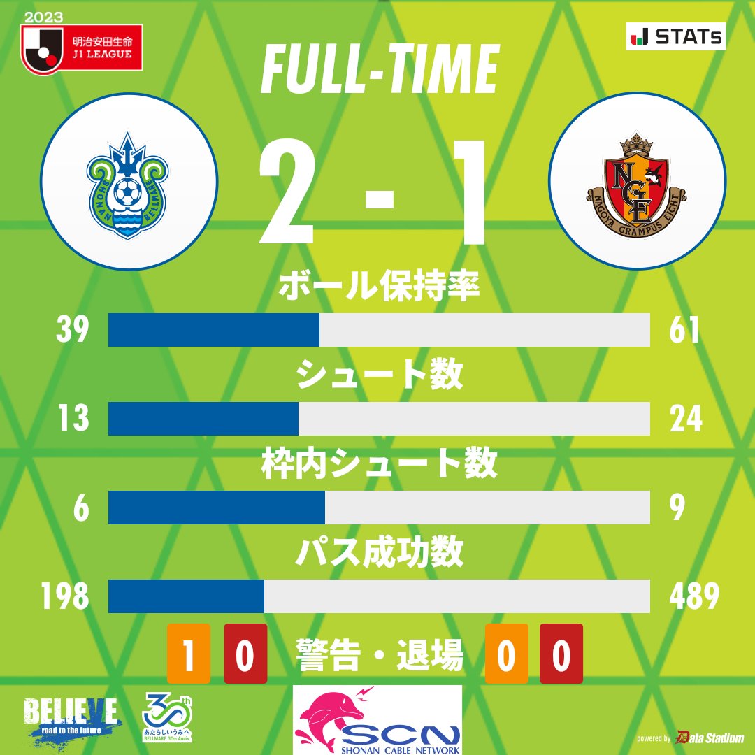 bellmare_staff's tweet photo. 試合終了

2023明治安田生命J1リーグ第32節

湘南ベルマーレ 2-1 #名古屋グランパス
15' #大橋祐紀
23' #大橋祐紀

#DAZN 観戦がチームの強化につながる
➡️ https://t.co/D6hzUu6TPo

#bellmare #ベルマーレ https://t.co/g1gkcZi1hH