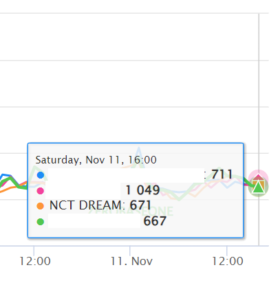 DREAMZONECORE's tweet photo. ๐จ๐จ๐จ
URGENTโผ๏ธ
Let's increase the number of votes per hour and make it > 1K. The gap with #6 is getting wider & gap with #8 is only 728.
Don't let #NCTDREAM's position be taken away.
โฌ๏ธ 2,911
7๏ธโฃ NCT DREAM 4.31% 20.977
โฌ๏ธ 728
#DreamzenHelp #DreamzenVote #DZFightForMama https://t.co/7kg7pClRdS
