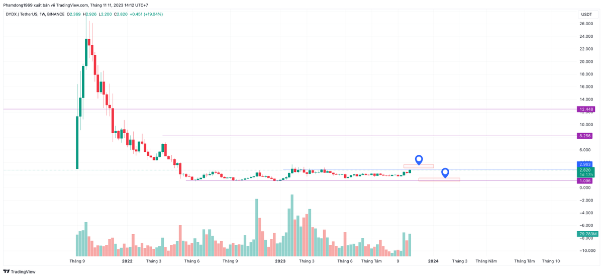 Nếu bạn muốn giàu chậm thì cứ chọn con nào đang vùng tích luỹ và dự án còn sống thì mua và chờ đợi.
- Điểm mua là vùng dưới của vùng tích luỹ hoặc khi phá vùng tích luỹ lên trên. 
#DYDX