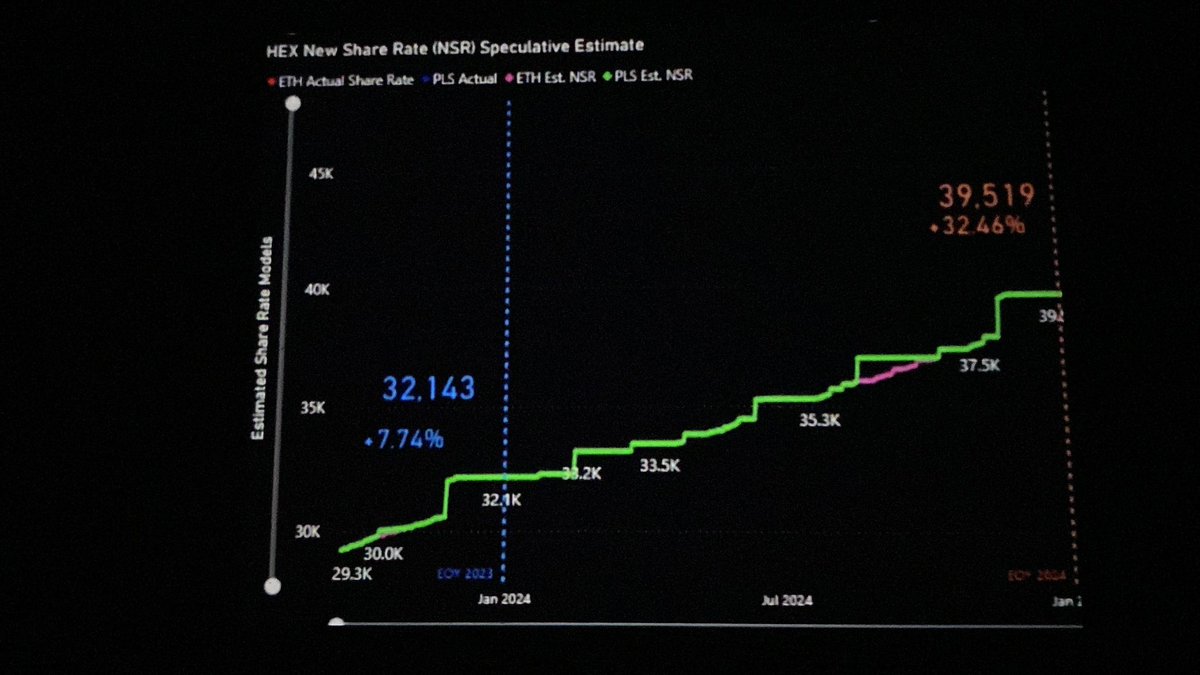 2600hx's tweet photo. @cdaggga @Rags2RichesFAM Inevitably up up and up!
The number of #brilliant design #pumpamentals are pure genius
The #tsharerate #hex #tshare
$HEX rate terms will be common in the near future.
@RichardHeartWin
@whalesonly1 https://t.co/JUBX1yWj4g