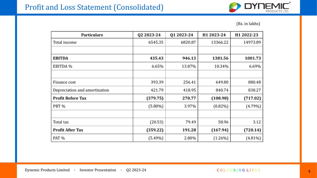 VPickr's tweet image. #DYNPRO #PRESENTATION | Dynemic Products
-11.6% below 200DMA | -35.1% below 52W High | Stock in Consolidation🚧 About Investor Presentation
nsearchives.nseindia.com/corporate/DYNP…