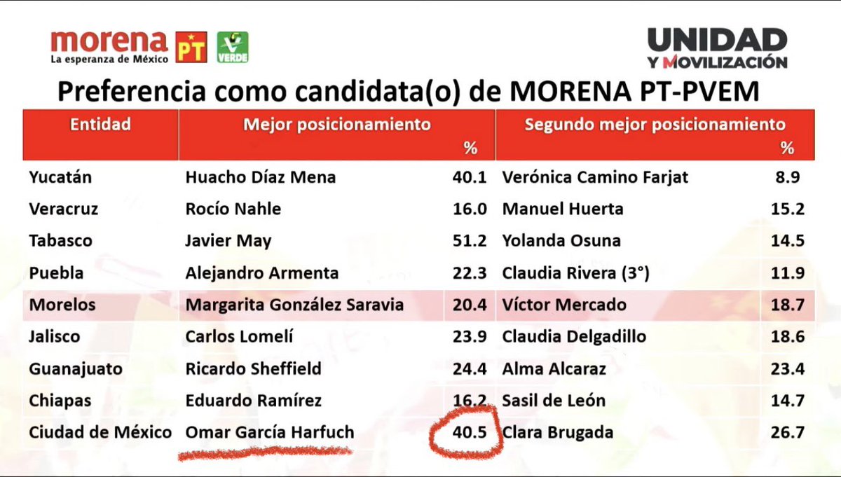 🚩Felicidades a Omar García Harfuch @OHarfuch que se posiciona en el Primer Lugar 🏆de las preferencias en la #CDMX 🏙️.

En 2do Lugar @HLGatell 
Y en 3er Lugar @ClaraBrugadaM 

#OmarGarciaHarfuch
#Harfuch2024 
@OHarfuch 
#OmarGarciaHarfuch
#elbuenoesharfuch
#TODOSconHARFUCH