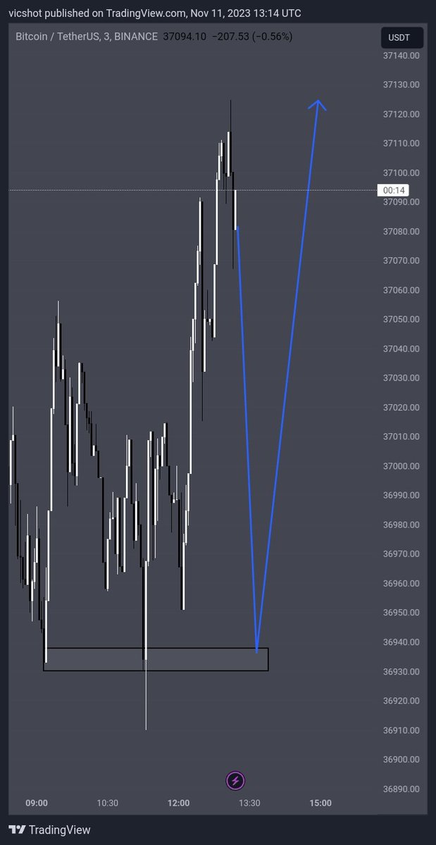 elevargroup's tweet photo. Now we wait
#weekendtrade #BTC #BTCUSDT https://t.co/sTxKROFbI2