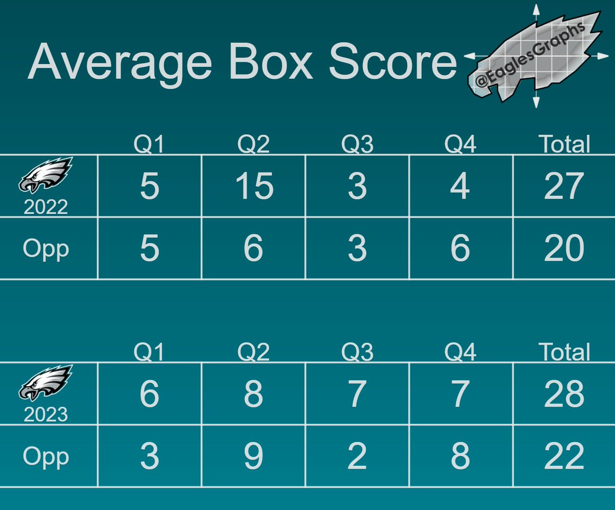 EaglesGraphs's tweet image. Average Box Score (Weeks 1-9, 2022 v 2023)
#FlyEaglesFly